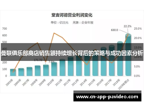 曼联俱乐部商店销售额持续增长背后的策略与成功因素分析
